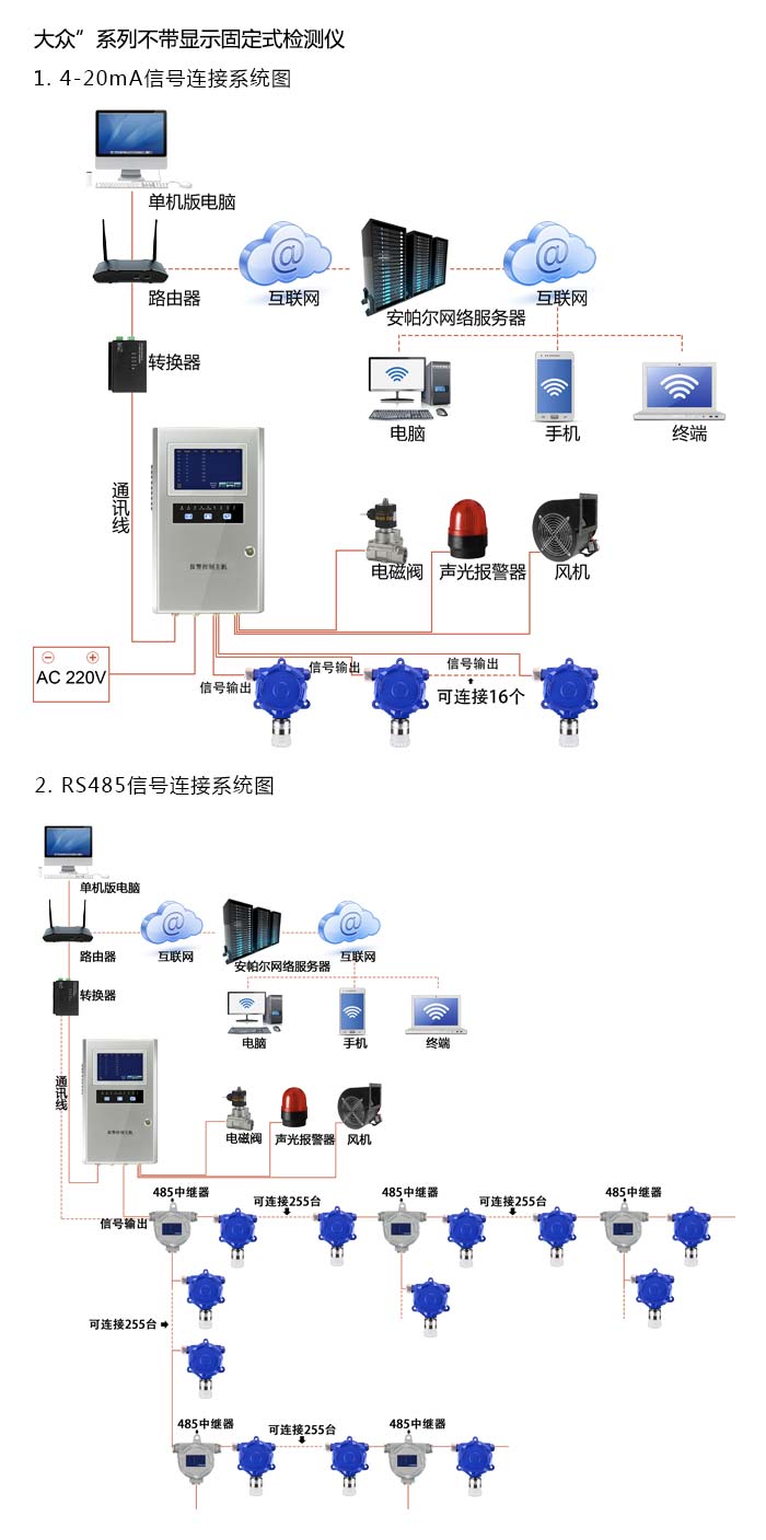 大眾固定安裝式1-2-溴氯乙烷濃度檢測儀不帶顯示型網(wǎng)絡(luò)版系統(tǒng)方案與案例