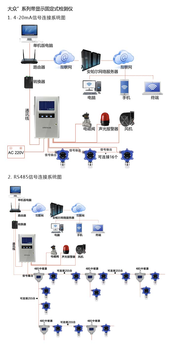 大眾固定安裝式1-3-二溴丙烷濃度檢測儀管道型網(wǎng)絡(luò)版系統(tǒng)方案與案例