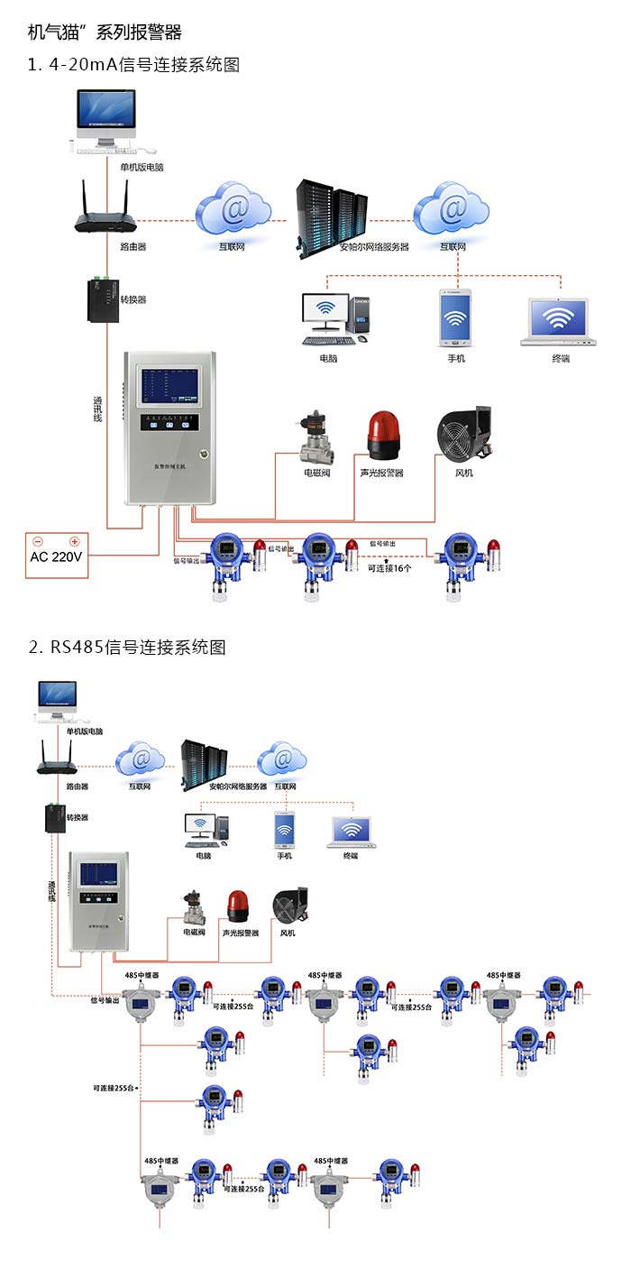 機氣貓固定安裝式1-1-1-三氯乙烷濃度報警器型網絡版系統方案與案例