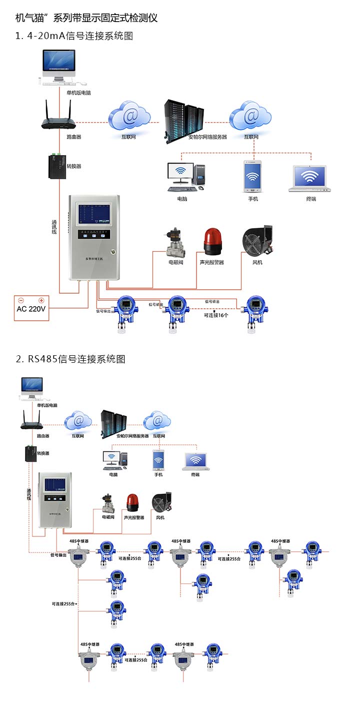 機氣貓固定安裝式1-2-溴氯乙烷濃度檢測儀分體型網絡版系統方案與案例