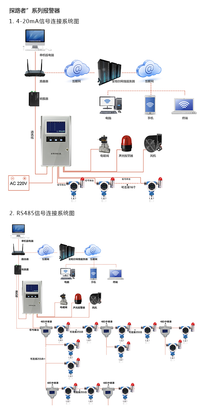 探路者固定安裝式1-2-二溴乙烯濃度報警器型網絡版系統方案與案例