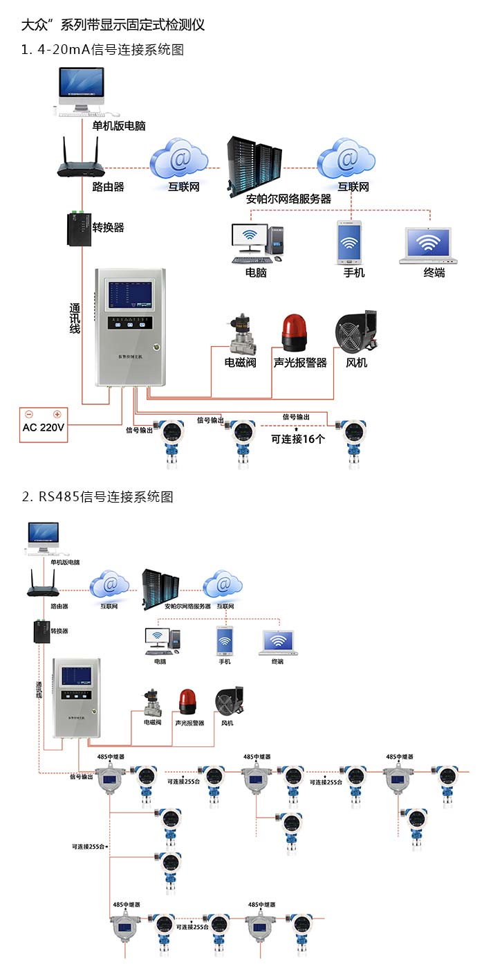 探路者固定安裝式1-3-二溴丙烷濃度檢測儀帶顯示型網絡版系統方案與案例