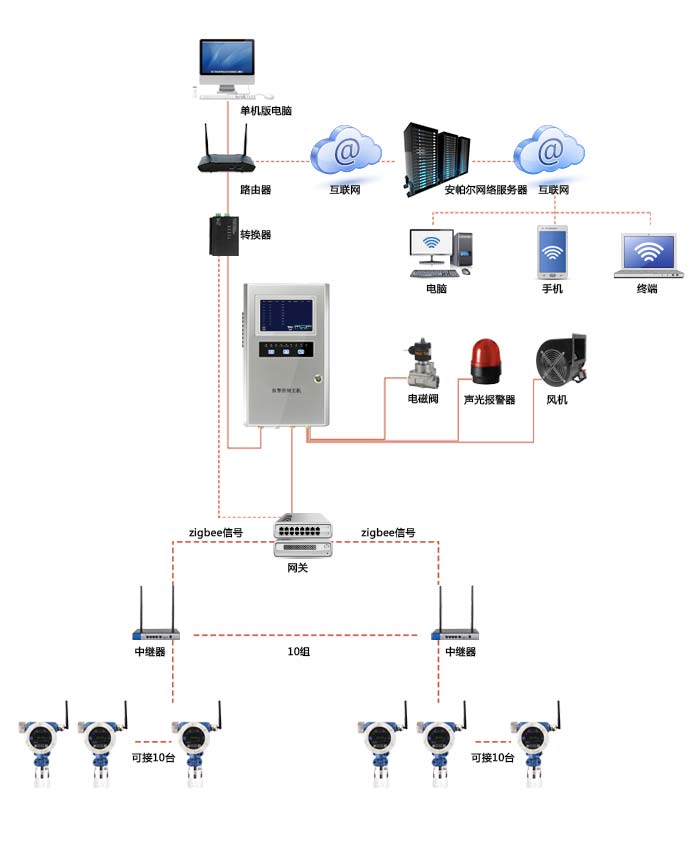 探路者固定安裝式1-甲基萘濃度檢測儀無線傳輸型網絡版系統方案與案例